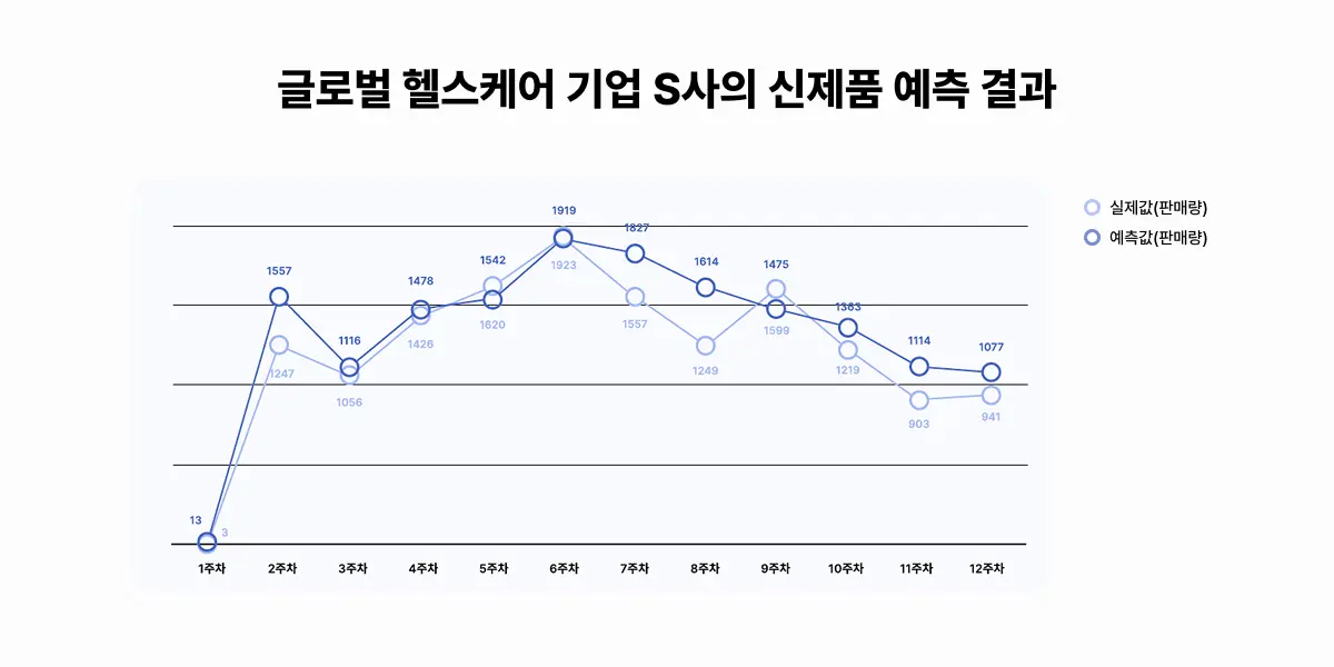 신제품 수요예측 성공 사례