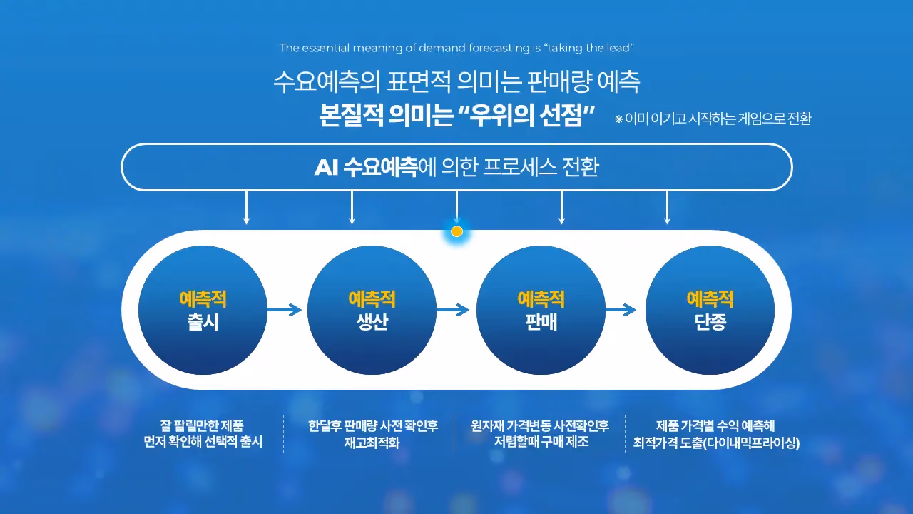 AI 수요예측에 의한 프로세스 전환