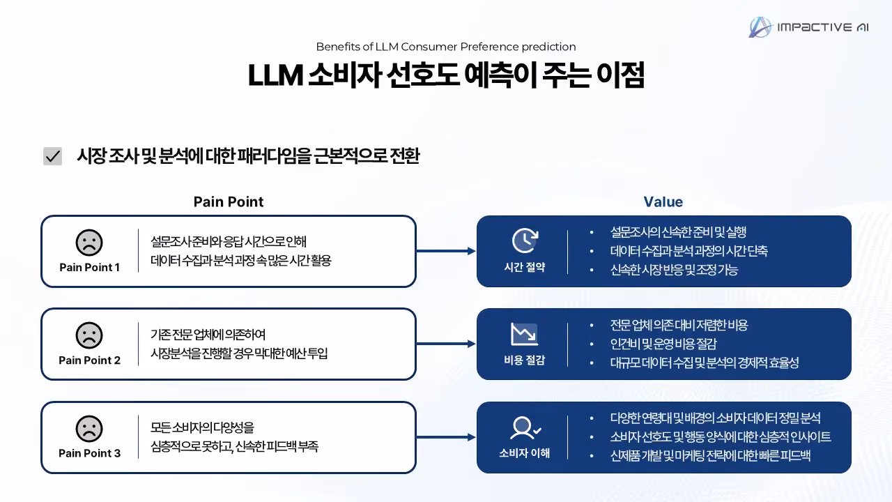 LLM 소비자 선호도 예측이 주는 이점