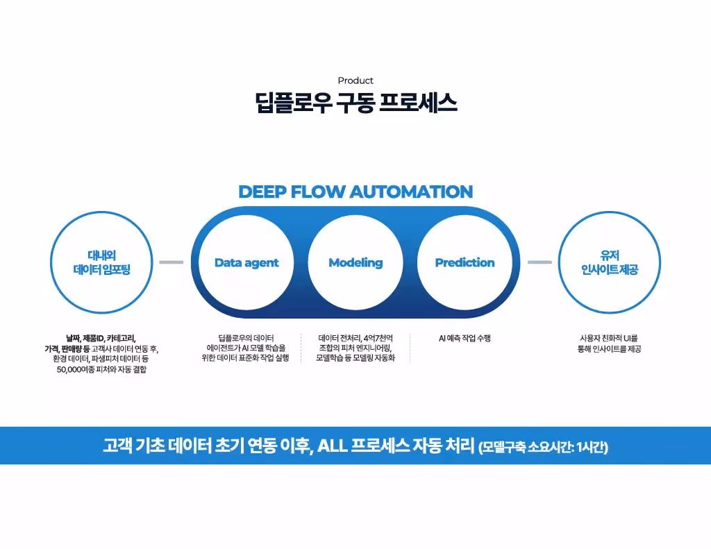 Innovation through the introduction of predictive analysis AI Deepflow