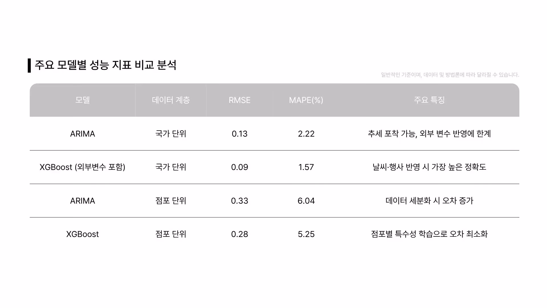 ARIMA와 XGBoost 등 주요 예측 모델별 국가 및 점포 단위 성능 지표(RMSE, MAPE) 비교 분석표