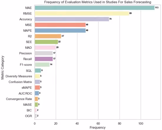 Distribution of evaluation indicators used in sales volume forecasting research