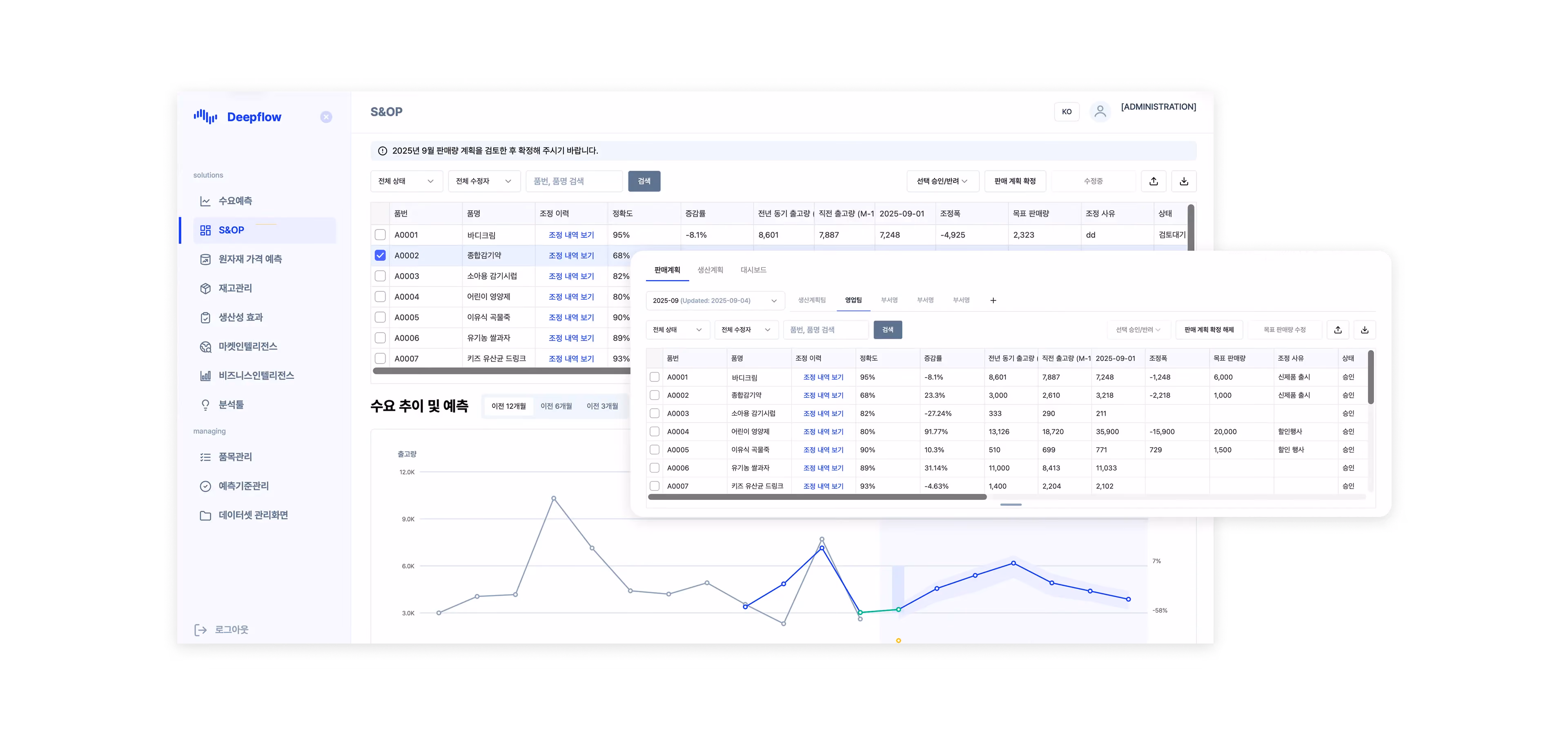 S&OP (Sales and Operations Planning) dashboard screen of the Deepflow solution. The process of establishing and reviewing sales plans for seasonal products through data-driven analysis.