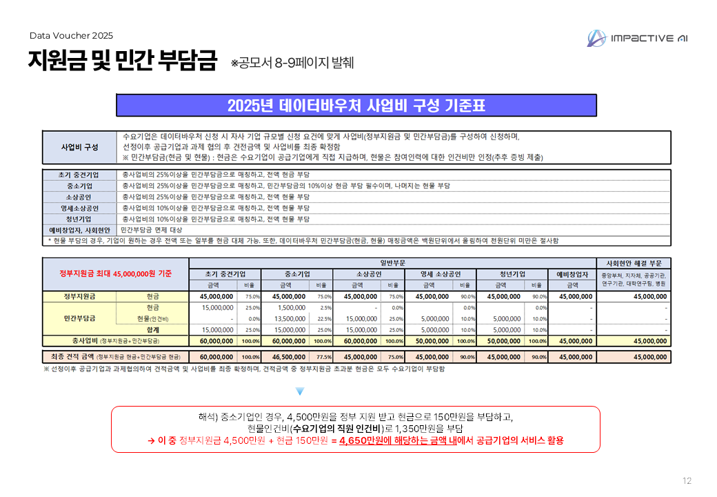 데이터바우처 지원금 및 민간 부담금