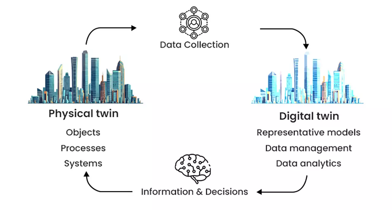 Utilization of Predictive Analytics and Digital Twins