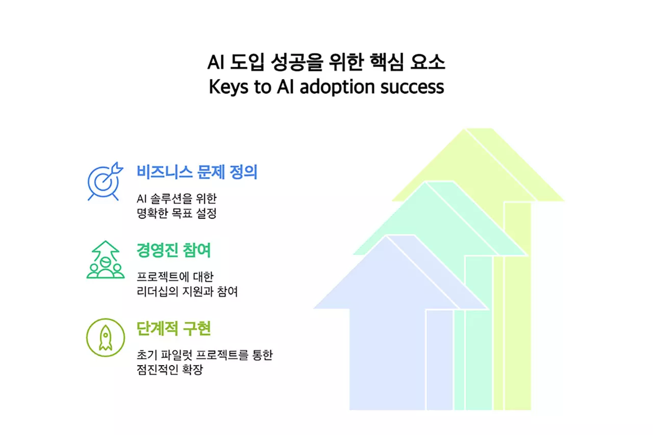 keys to AI adoption success