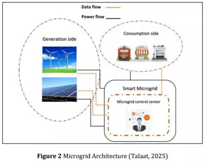 스마트시티 마이크로그리드의 에너지 관리 체계 (출처: Talaat, 2025)