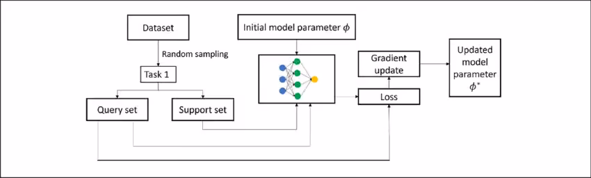 Meta-learning and self-adaptive systems