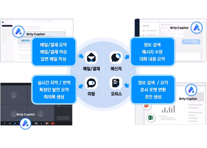 Intelligent innovation of internal business