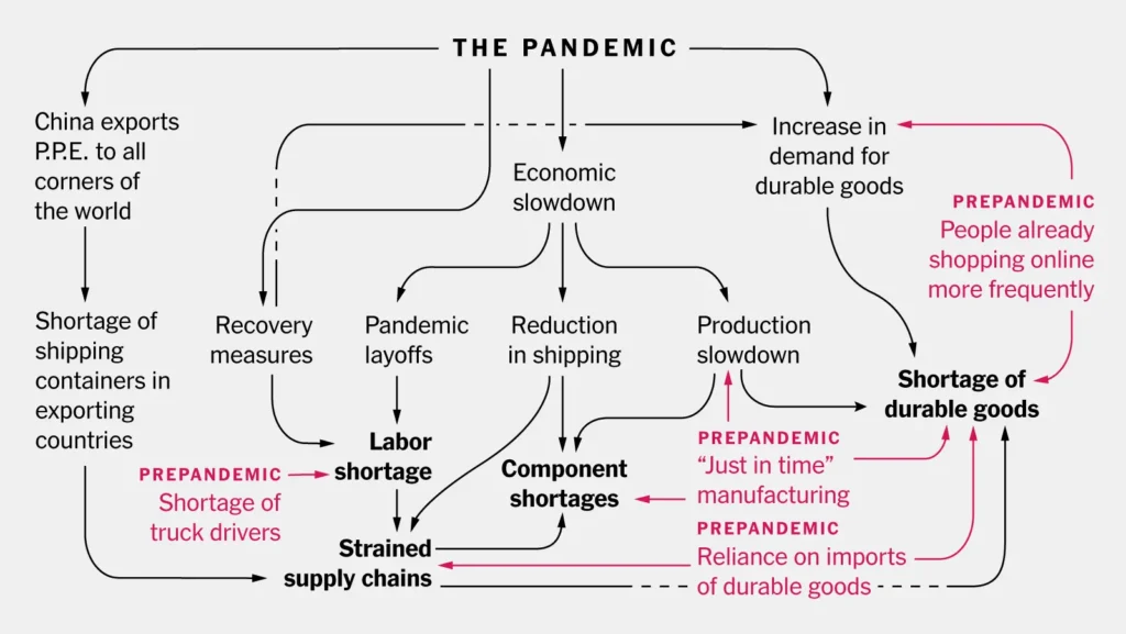 How global supply chain risks unfold