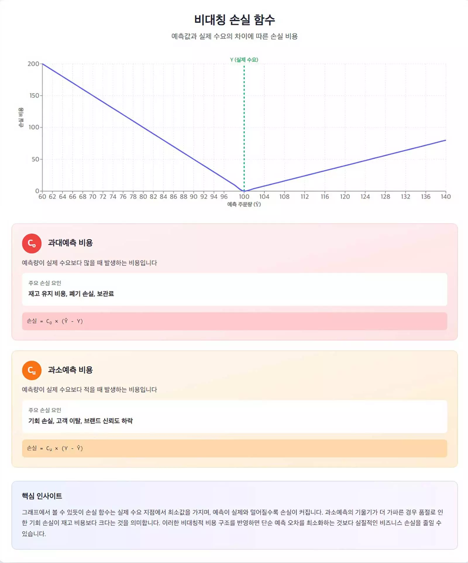 비대칭 손실 함수 정의와 비용 산출