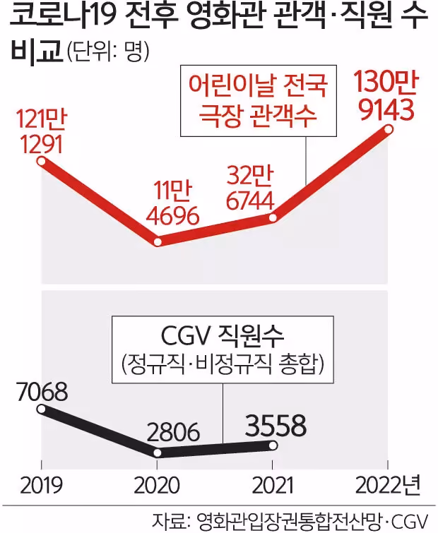 Failure to forecast demand in the film industry has led to a shortage of manpower
