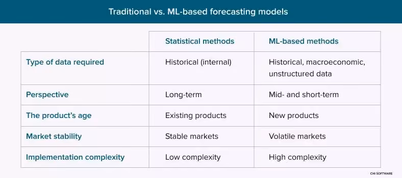 Failure to predict demand, it is important to analyse the structural causes
