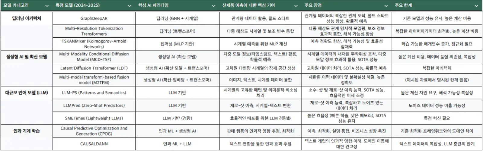 예측 모델 선택 기준