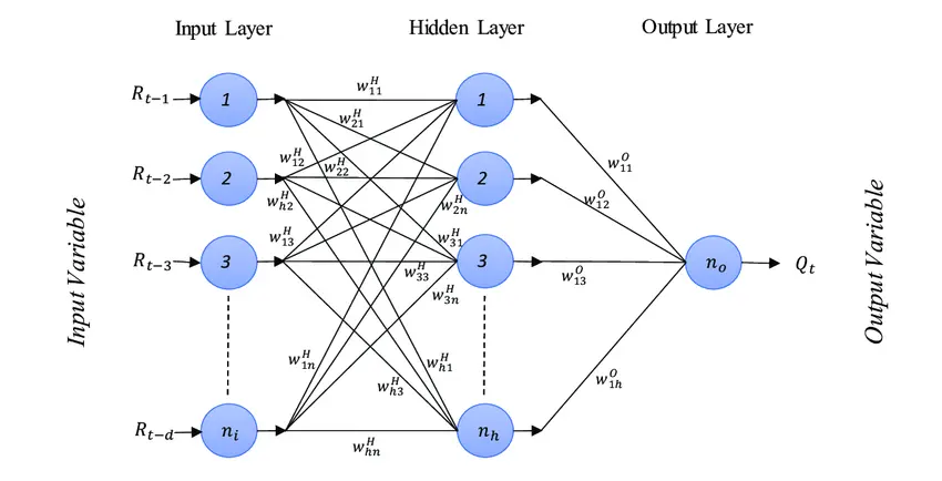 What are predictive AI models?