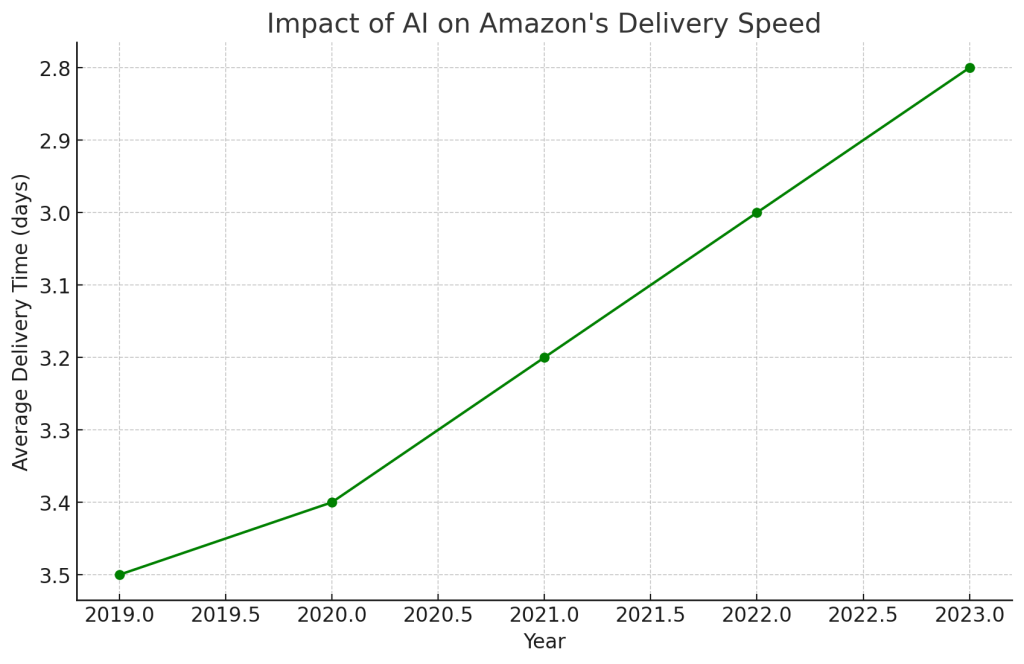 Logistics/Distribution - Amazon, Walmart