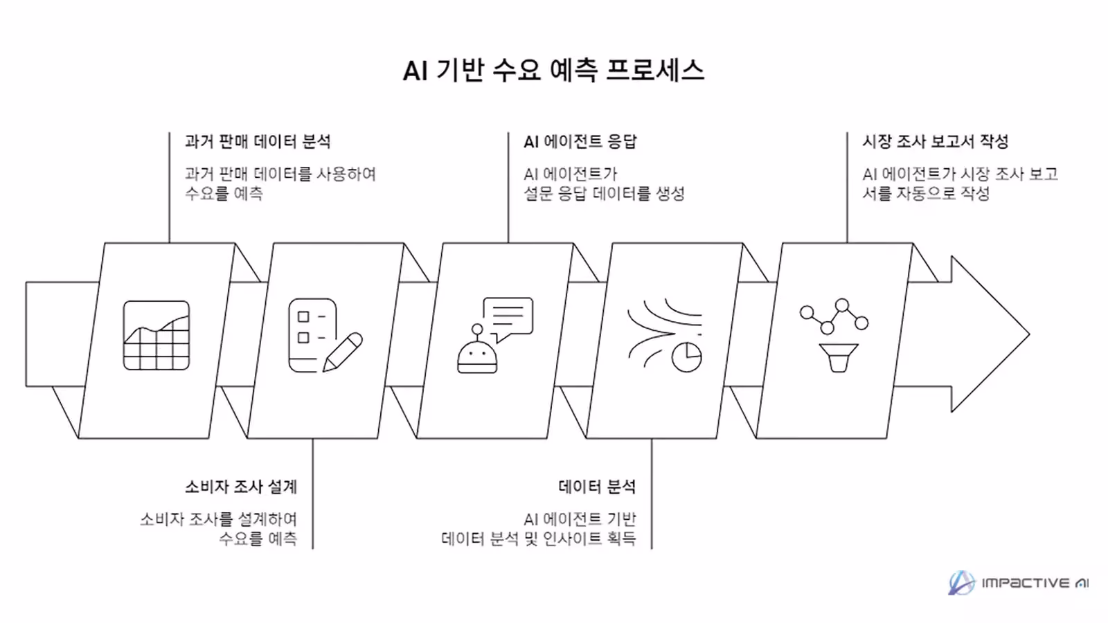 AI 기반 수요 예측 프로세스를 5단계 플로우 차트로 나타낸 이미지. 과거 판매 데이터 분석, 소비자 조사 설계, AI 에이전트 응답, 데이터 분석 및 인사이트 획득, 시장 조사 보고서 자동 작성의 순서를 설명함