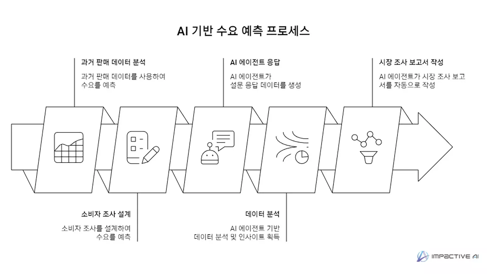 AI 기반 수요 예측 프로세스를 5단계 플로우 차트로 나타낸 이미지. 과거 판매 데이터 분석, 소비자 조사 설계, AI 에이전트 응답, 데이터 분석 및 인사이트 획득, 시장 조사 보고서 자동 작성의 순서를 설명함