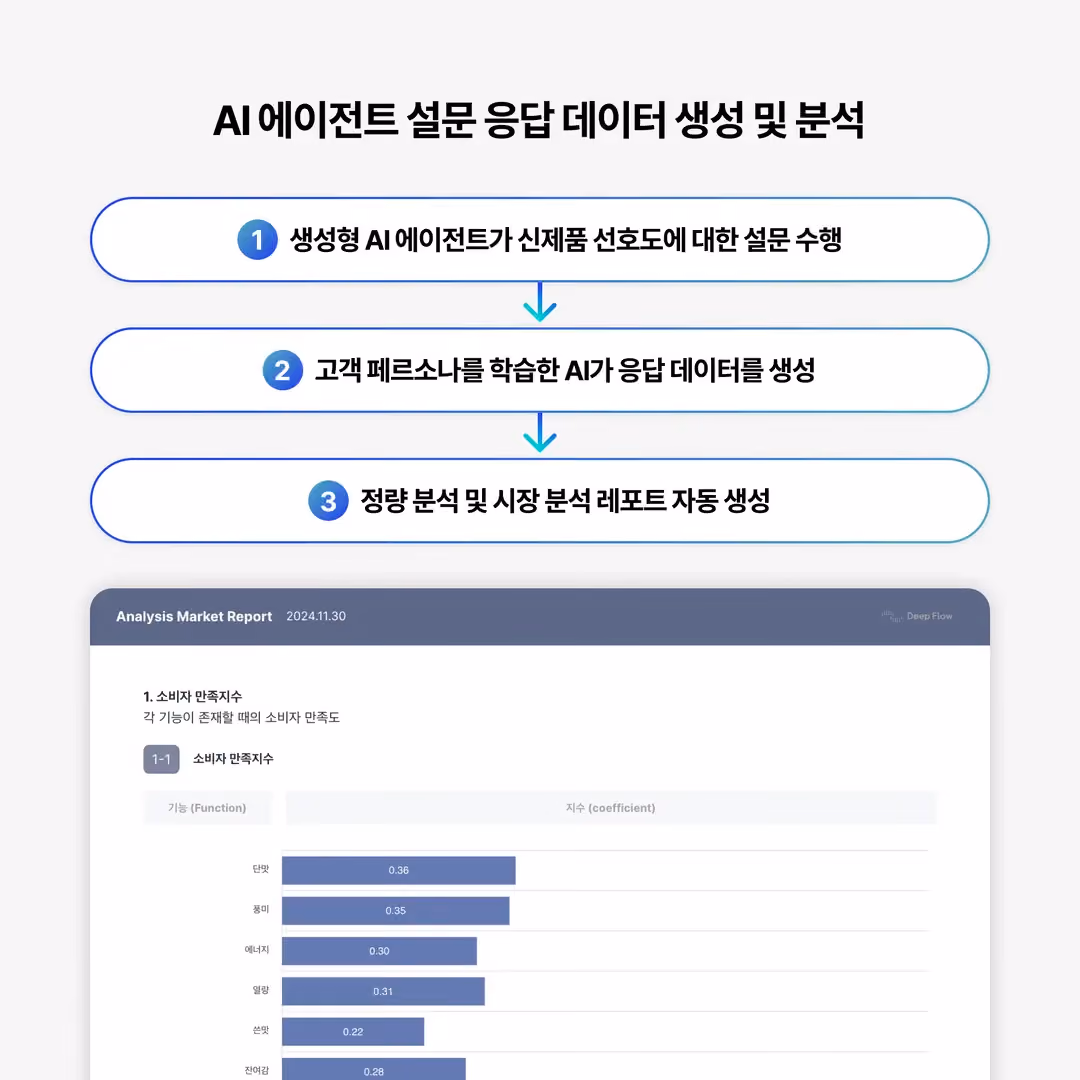AI 에이전트 설문 응답 데이터 생성 및 분석 과정을 설명하는 이미지. 상단에는 3단계 프로세스(설문 수행, 응답 데이터 생성, 리포트 자동 생성)가, 하단에는 실제 생성된 '시장 분석 리포트' 내의 소비자 만족도 지수 바 차트 화면이 예시로 보여짐