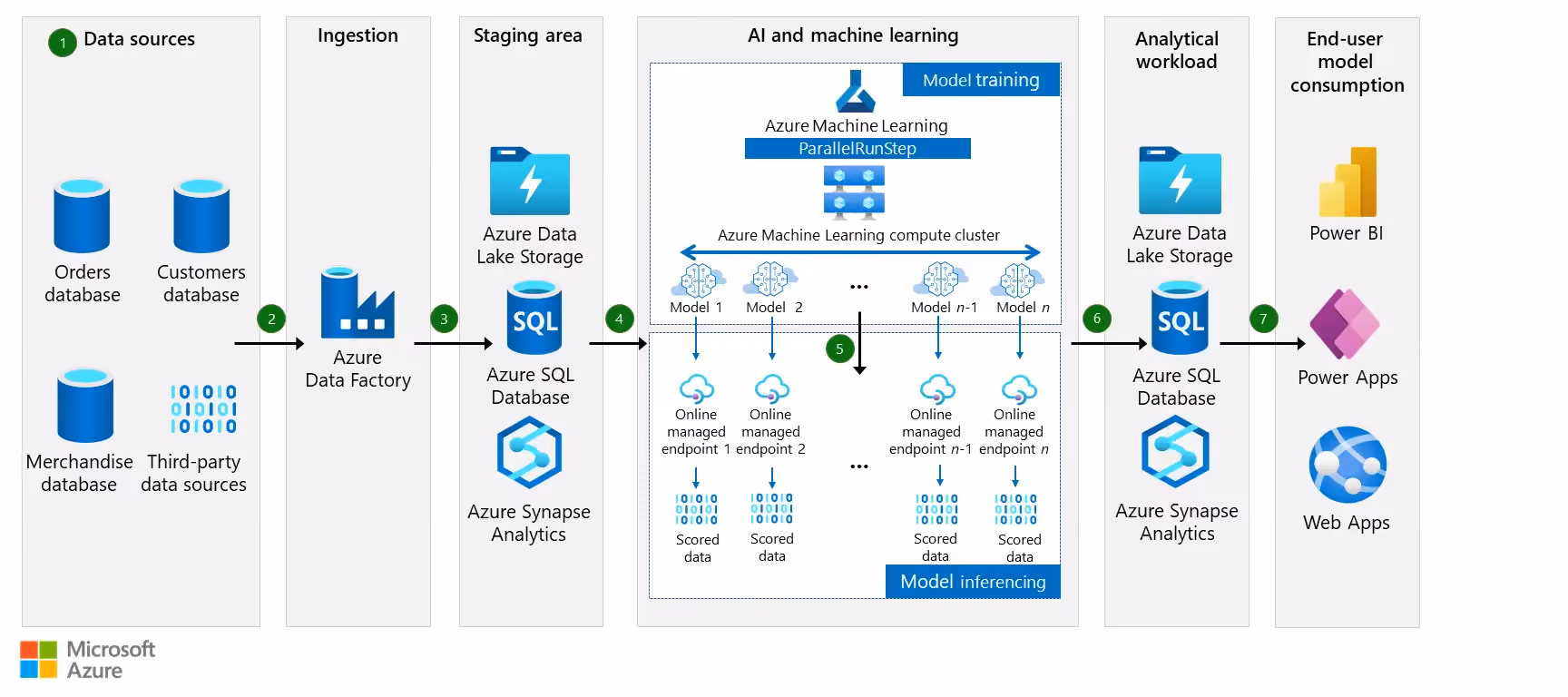 Use AI to forecast customer orders - Azure Architecture Center | Microsoft Learn