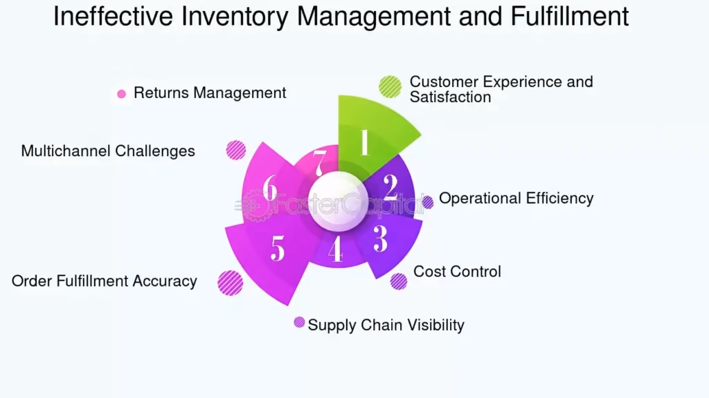 Structural causes of inventory management failure as seen in the case analysis of inventory management