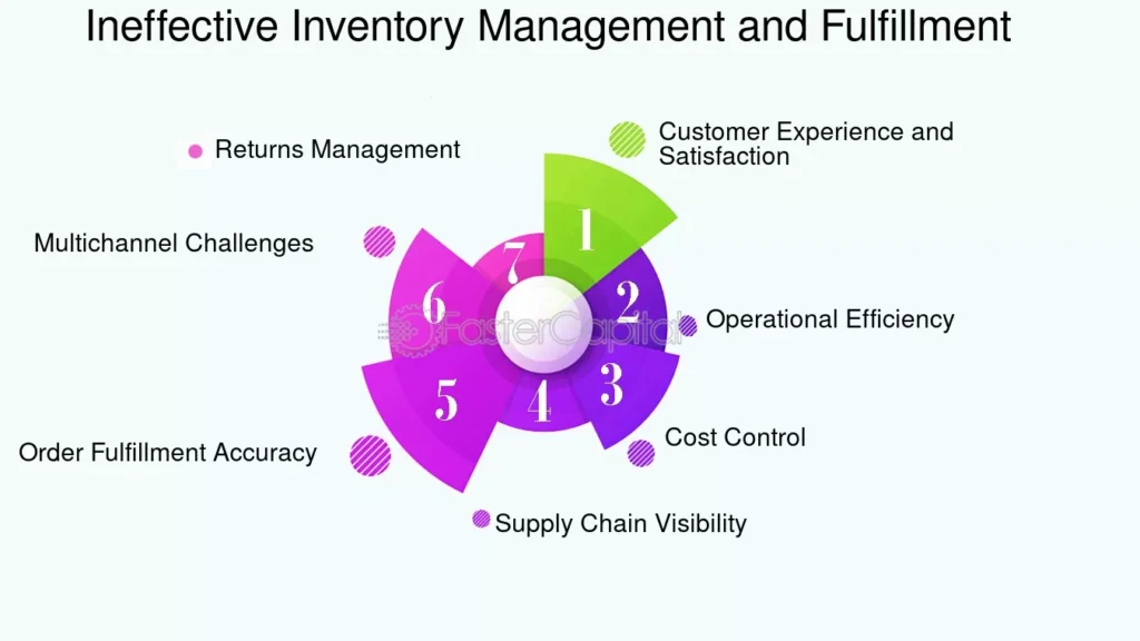 Structural causes of inventory management failure as seen in the case analysis of inventory management