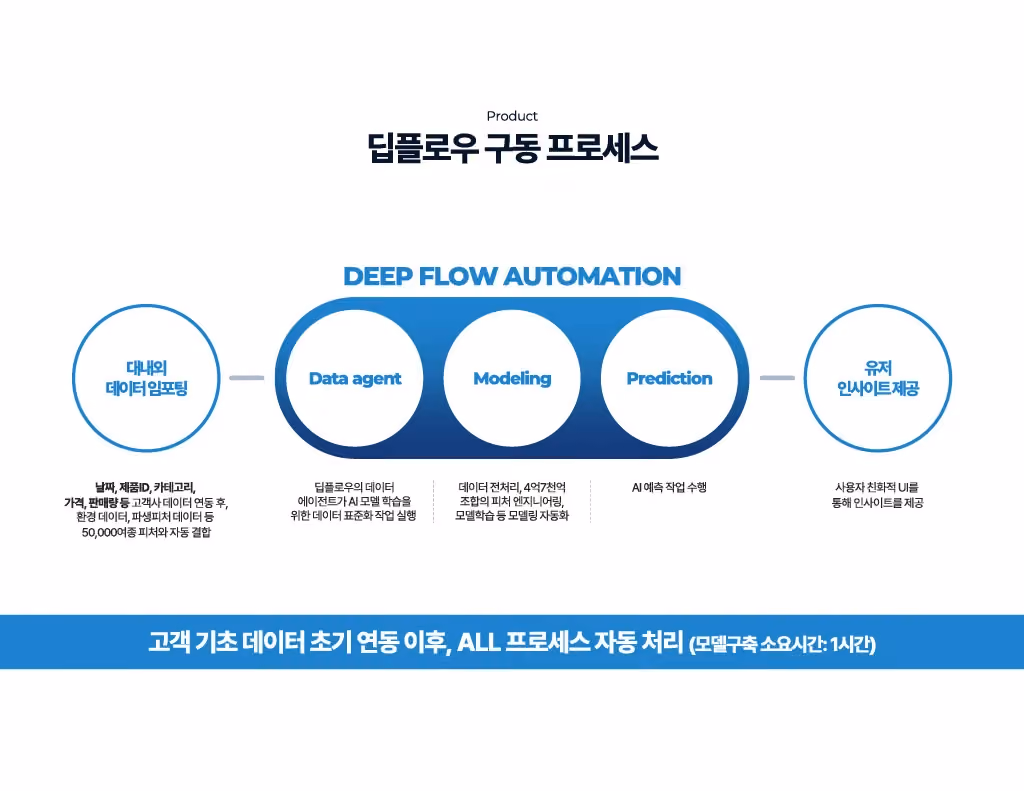 AI Inventory Management, Deepflow