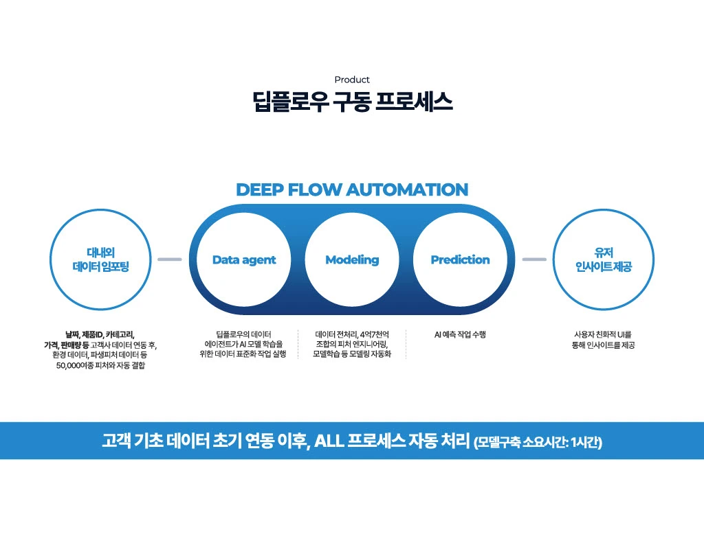 AI Inventory Management, Deepflow