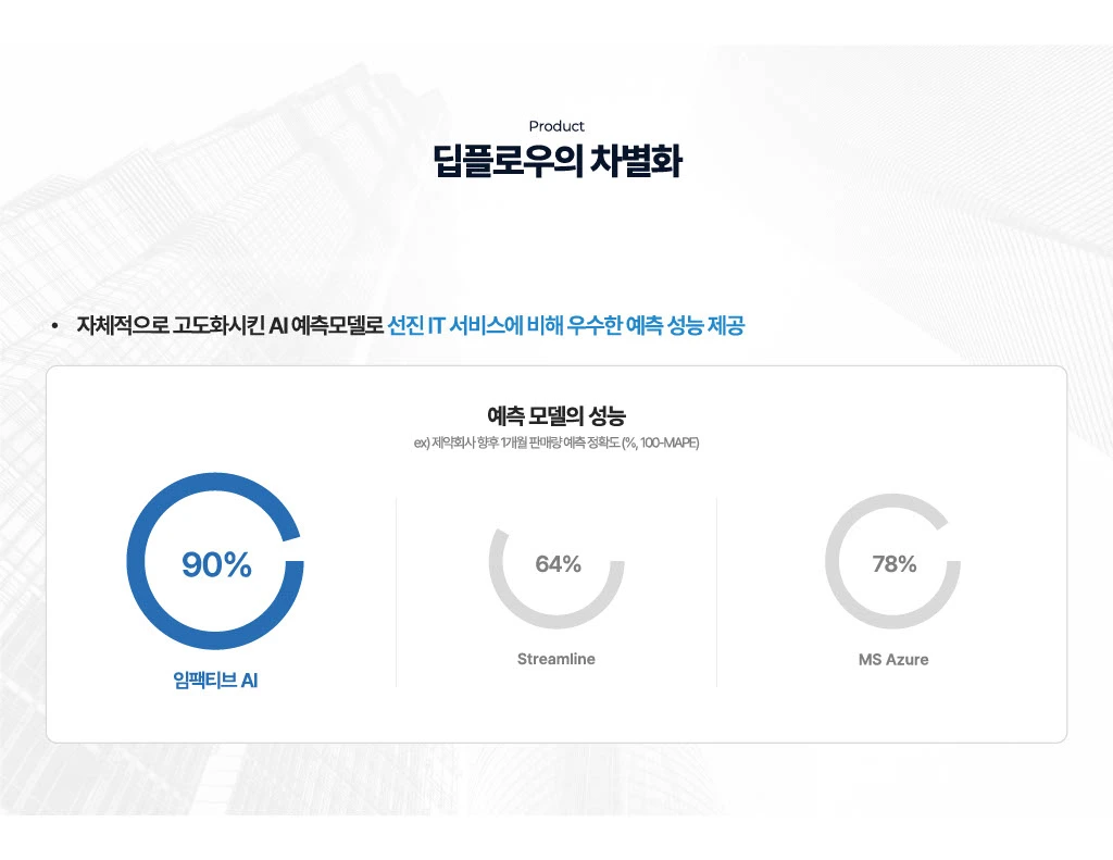 제조업 AI 도입 및 성능 평가