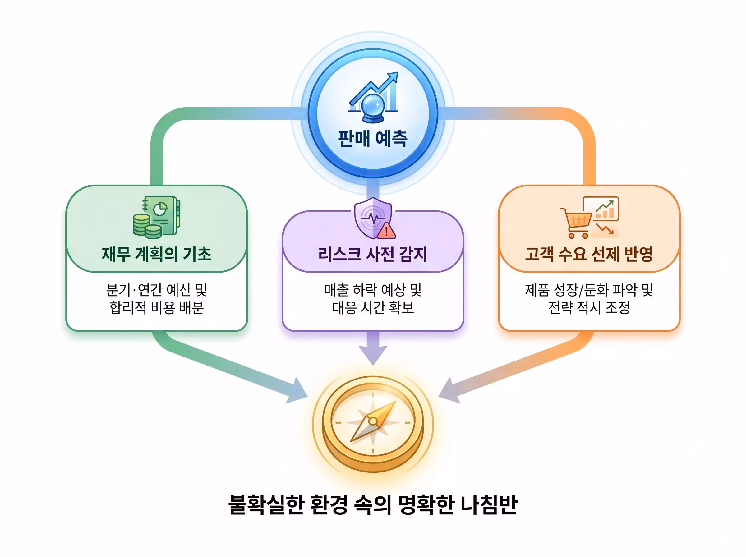 판매 예측의 3대 핵심 가치인 재무 계획 기초, 리스크 사전 감지, 고객 수요 선제 반영을 나타내는 전략 인포그래픽