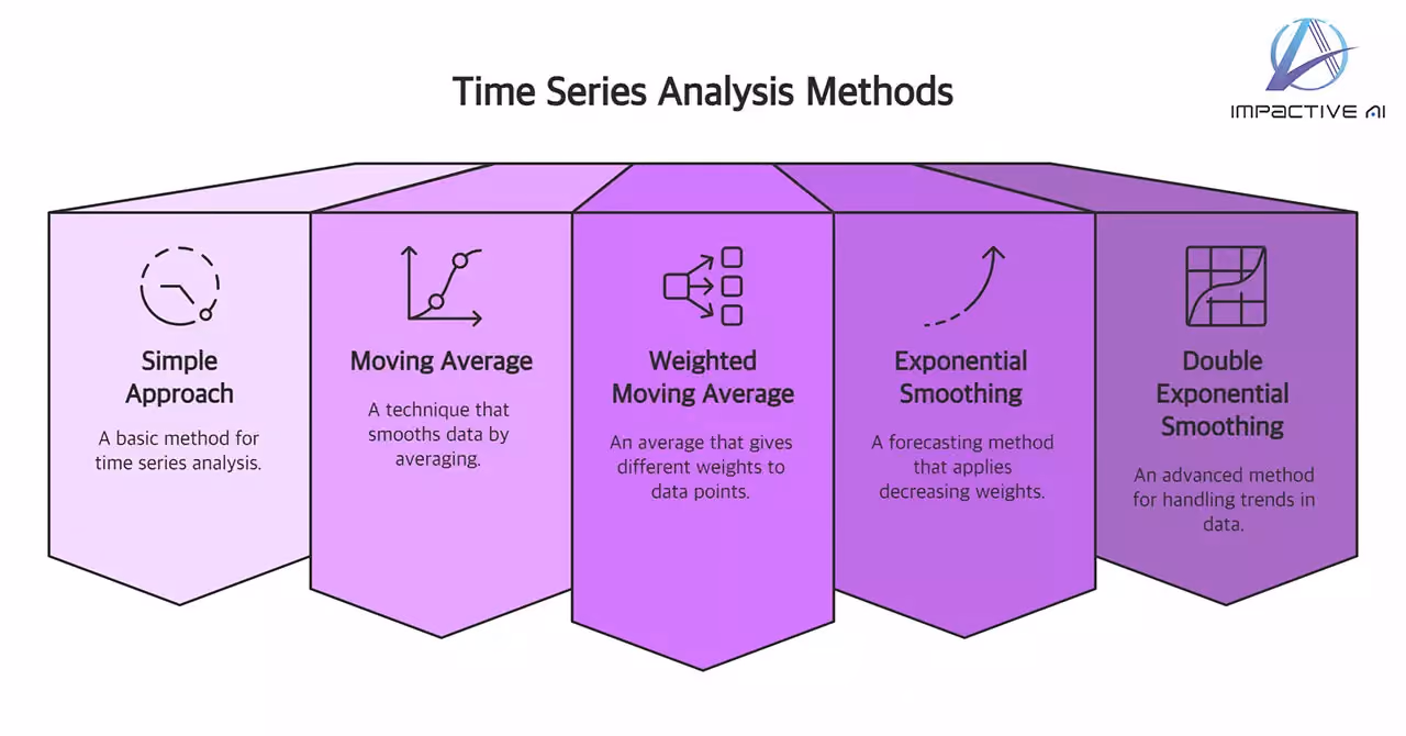 Time Series Analysis Techniques