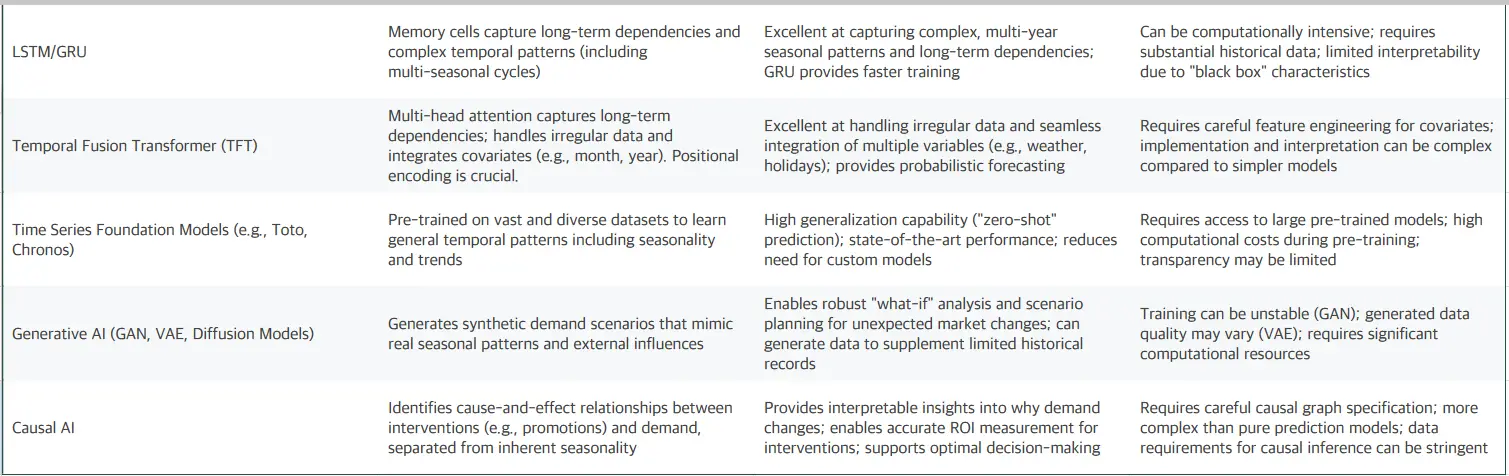 Advanced AI Models for Seasonality Forecasting