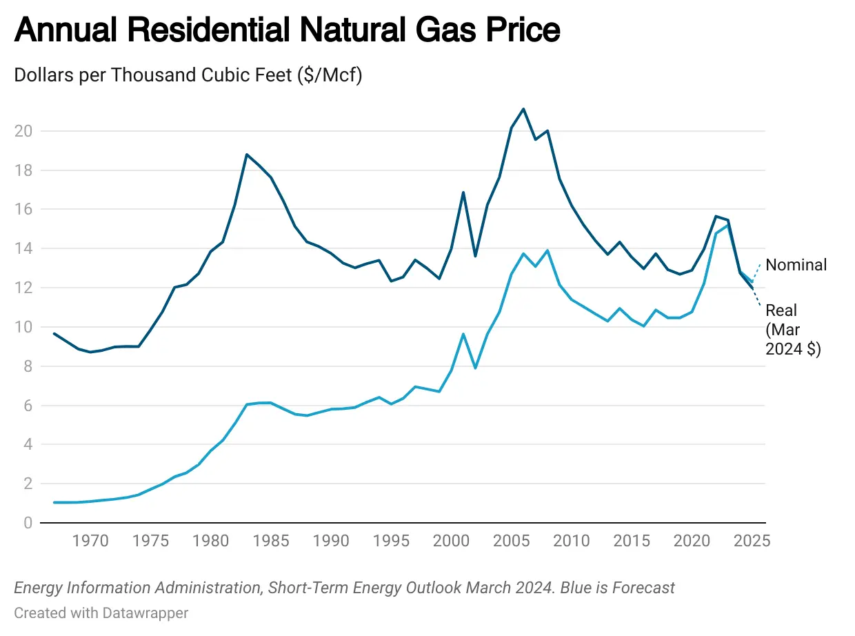 Energy Insights: Residential Natural Gas Prices Expected to Drop