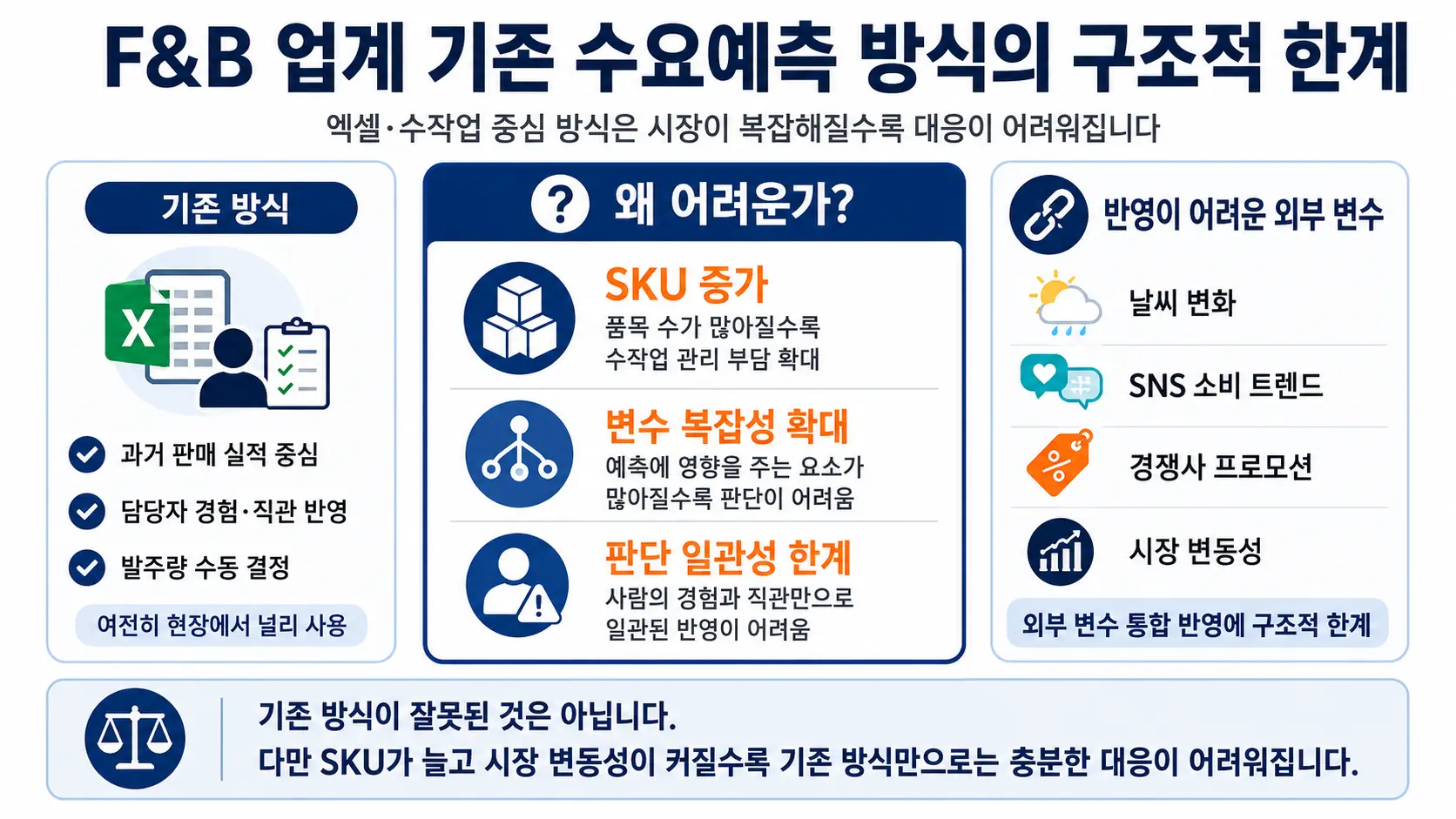 엑셀 및 수작업 중심인 기존 방식의 한계와 SKU 증가, 외부 변수 반영 어려움 등 F&B 수요예측의 구조적 문제를 설명하는 인포그래픽