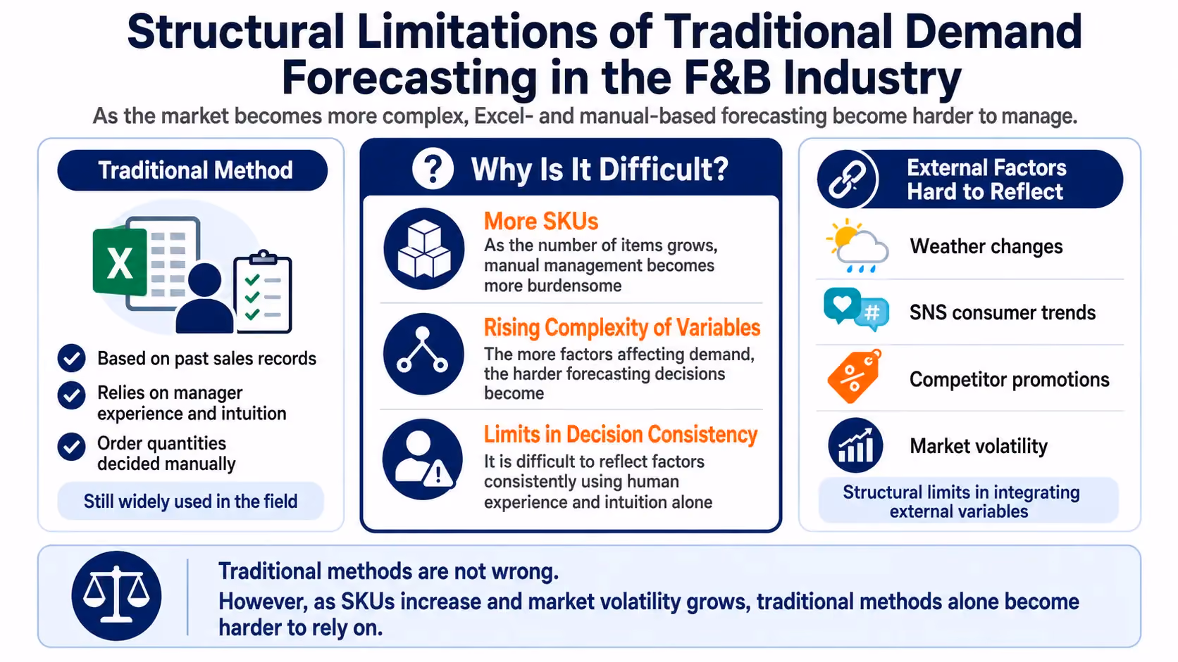 An infographic describing the structural challenges of traditional F&B demand forecasting, such as manual data processing, rising SKUs, and external variables.