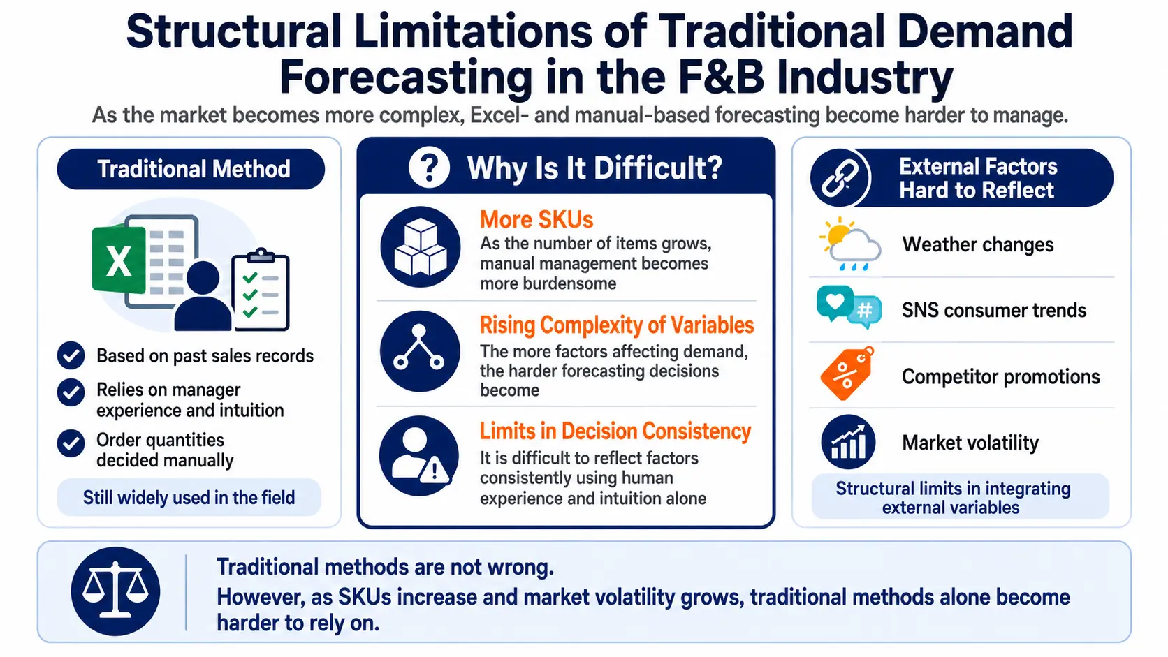 An infographic describing the structural challenges of traditional F&B demand forecasting, such as manual data processing, rising SKUs, and external variables.