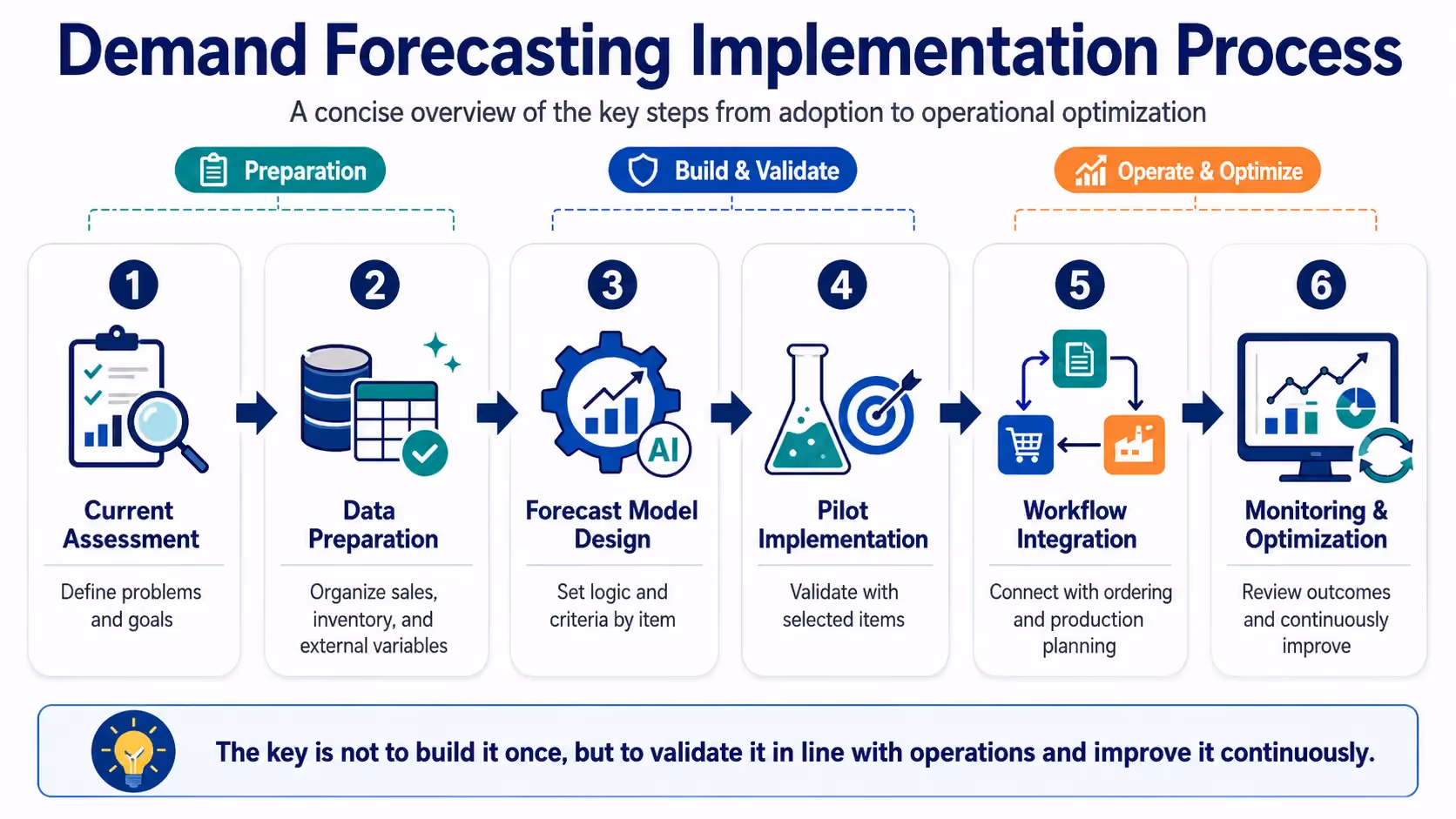 A roadmap infographic showing the six steps of AI-based F&B demand forecasting process from assessment and data refinement to implementation and continuous optimization.