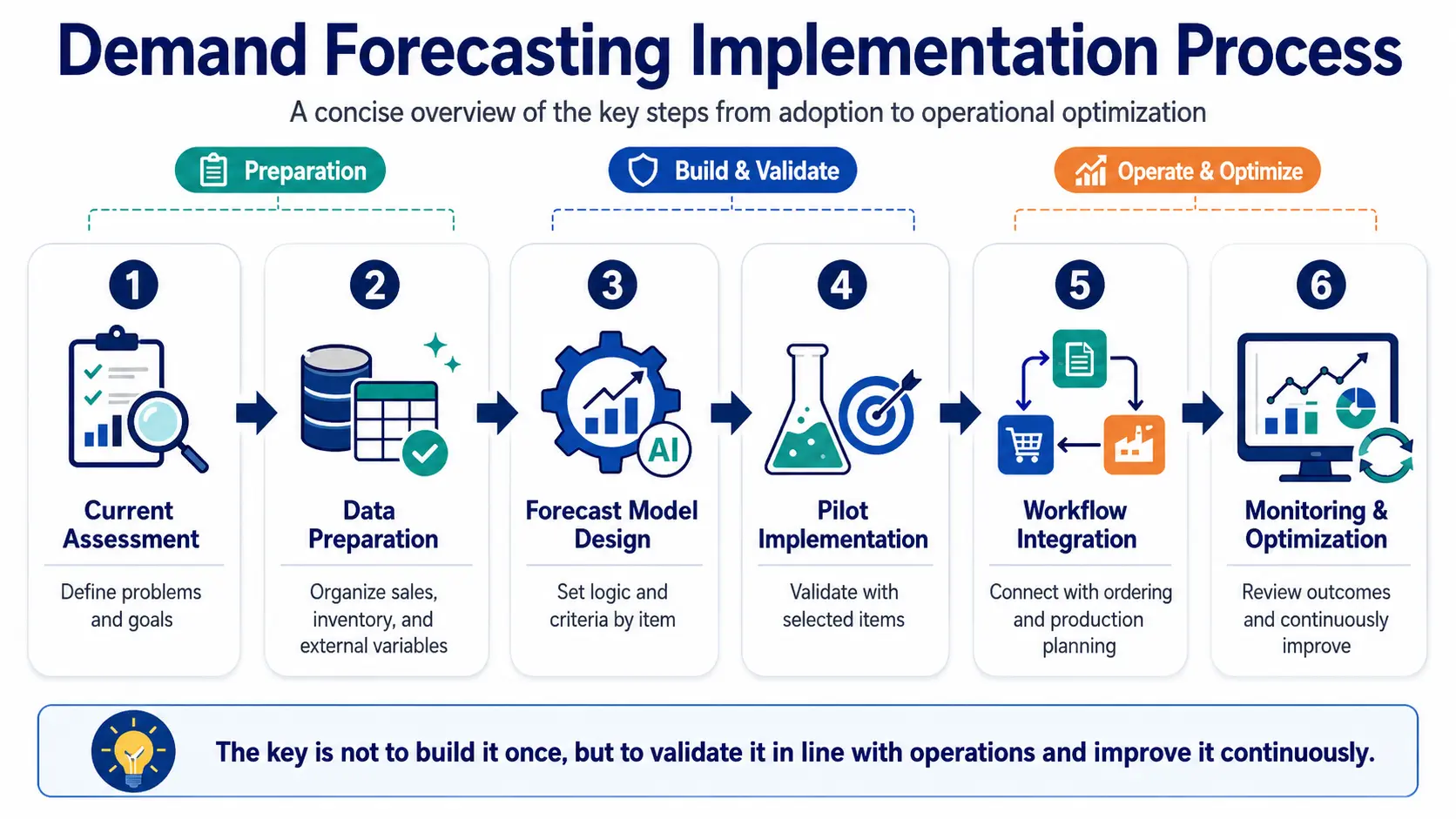 A roadmap infographic showing the six steps of AI-based F&B demand forecasting process from assessment and data refinement to implementation and continuous optimization.