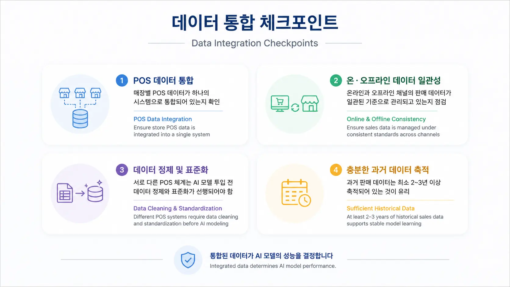 An informational infographic illustrating the data integration assessment stages required for AI adoption to improve retail demand forecasting accuracy.