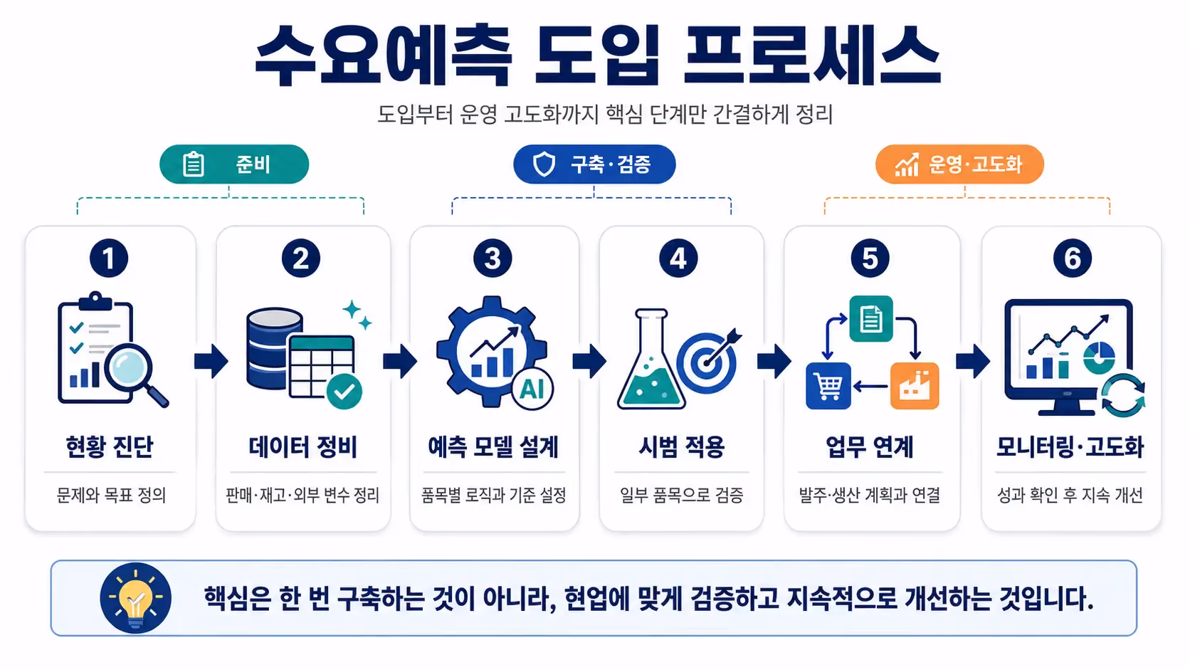준비, 구축·검증, 운영·고도화의 3대 단계와 현황 진단부터 모니터링까지 총 6단계의 세부 프로세스를 일목요연하게 정리한 AI 기반 F&B 수요예측 도입 로드맵 인포그래