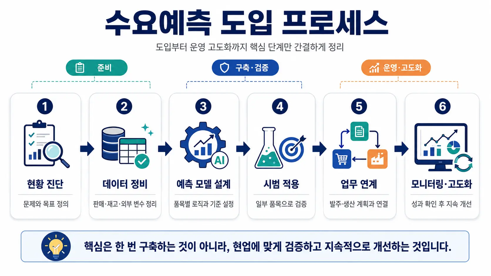 준비, 구축·검증, 운영·고도화의 3대 단계와 현황 진단부터 모니터링까지 총 6단계의 세부 프로세스를 일목요연하게 정리한 AI 기반 F&B 수요예측 도입 로드맵 인포그래
