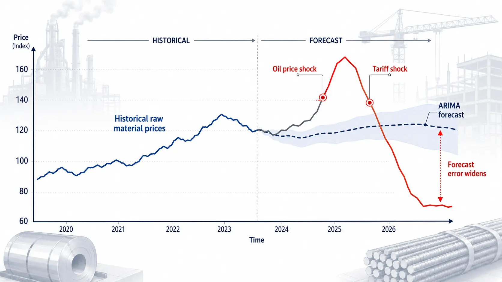 A trend graph for construction materials showing how forecasting errors widen in traditional ARIMA models during external shocks, used in raw material price forecasting.