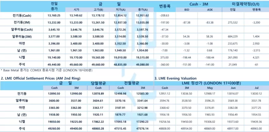 A statistical data table recording settlement prices and price variations of major non-ferrous metals like copper and aluminum on the LME, used for raw material price forecasting.