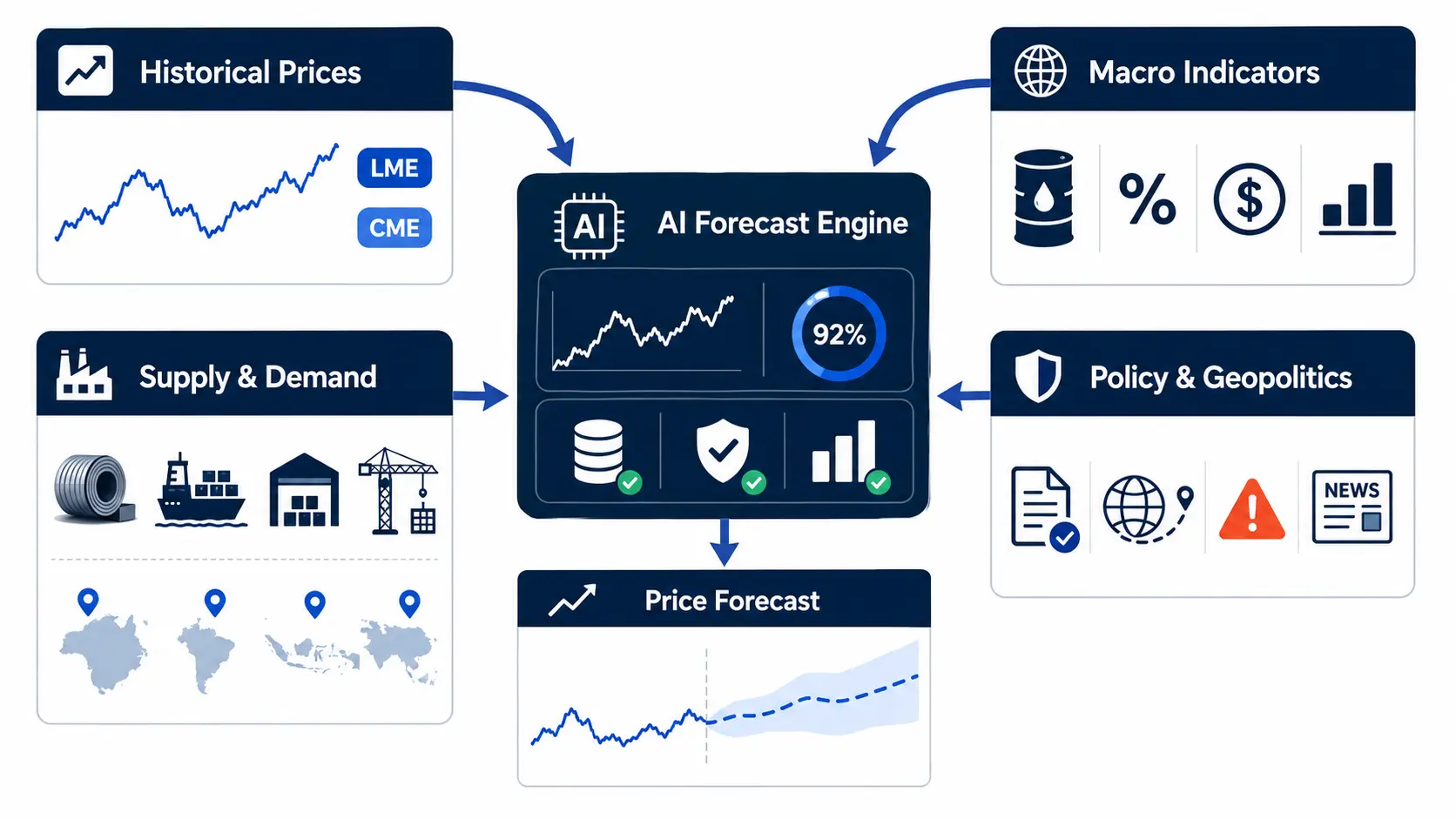 An architecture diagram of an AI forecast engine integrated with historical prices, macro indicators, and geopolitical data to derive price outlooks for raw material price forecasting.