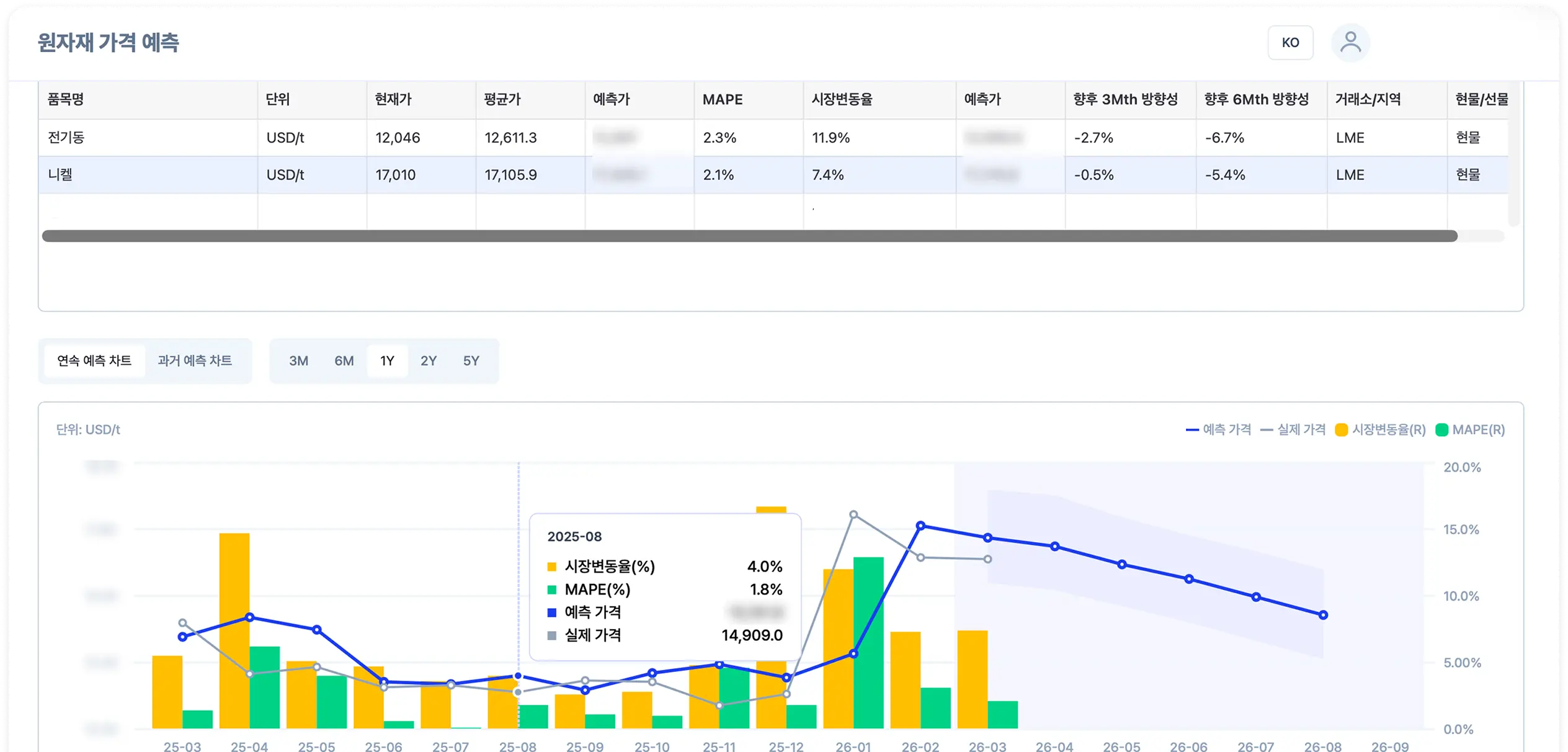A web-based solution dashboard interface showing current prices, MAPE, and future trend charts of major commodities like copper and nickel for raw material price forecasting.