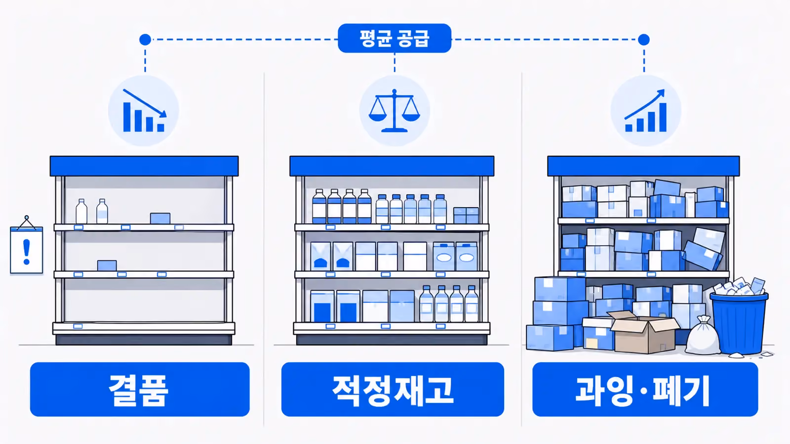 진열대의 결품, 적정재고, 과잉·폐기 상태를 비교하여 불균형 공급 문제를 시각화한 프랜차이즈 수요예측 개념 일러스트