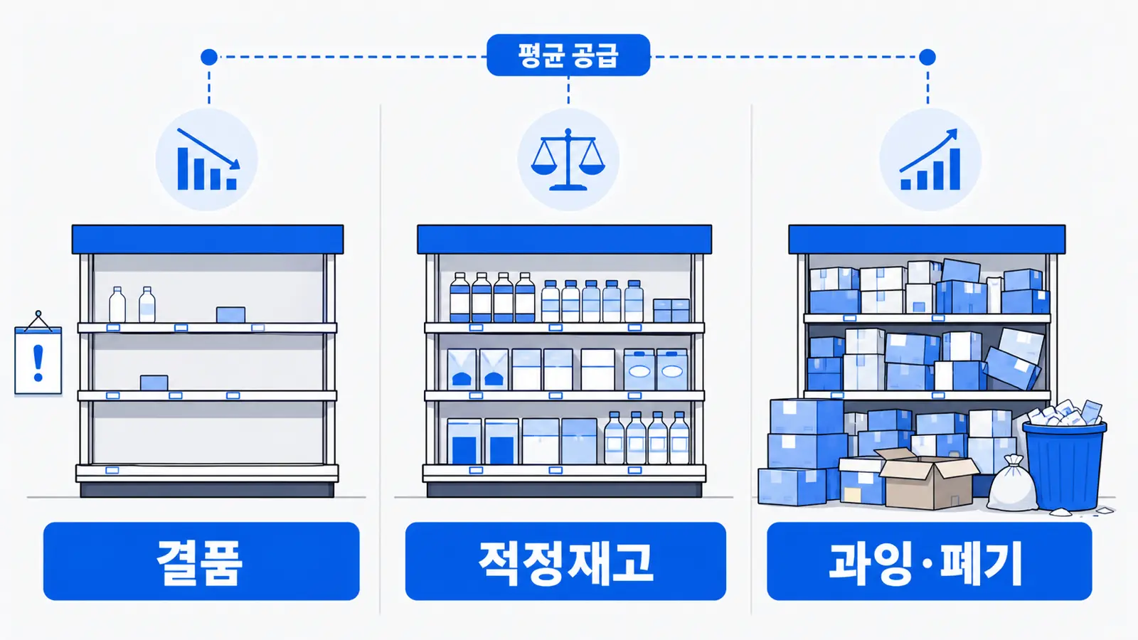 진열대의 결품, 적정재고, 과잉·폐기 상태를 비교하여 불균형 공급 문제를 시각화한 프랜차이즈 수요예측 개념 일러스트
