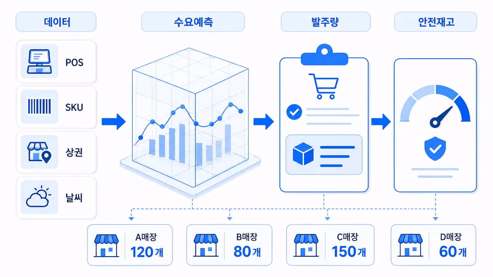 POS, SKU, 상권, 날씨 데이터를 기반으로 매장별 발주량과 안전재고를 산출하는 프랜차이즈 수요예측 공급망 최적화 프로세스 다이어그램