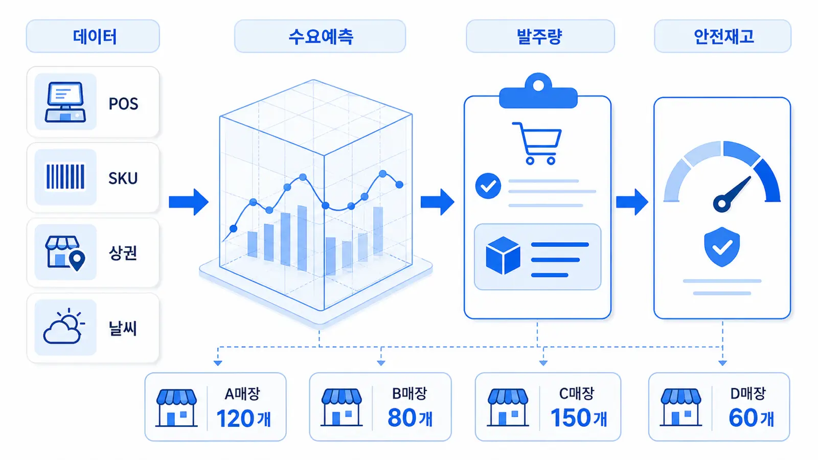 POS, SKU, 상권, 날씨 데이터를 기반으로 매장별 발주량과 안전재고를 산출하는 프랜차이즈 수요예측 공급망 최적화 프로세스 다이어그램