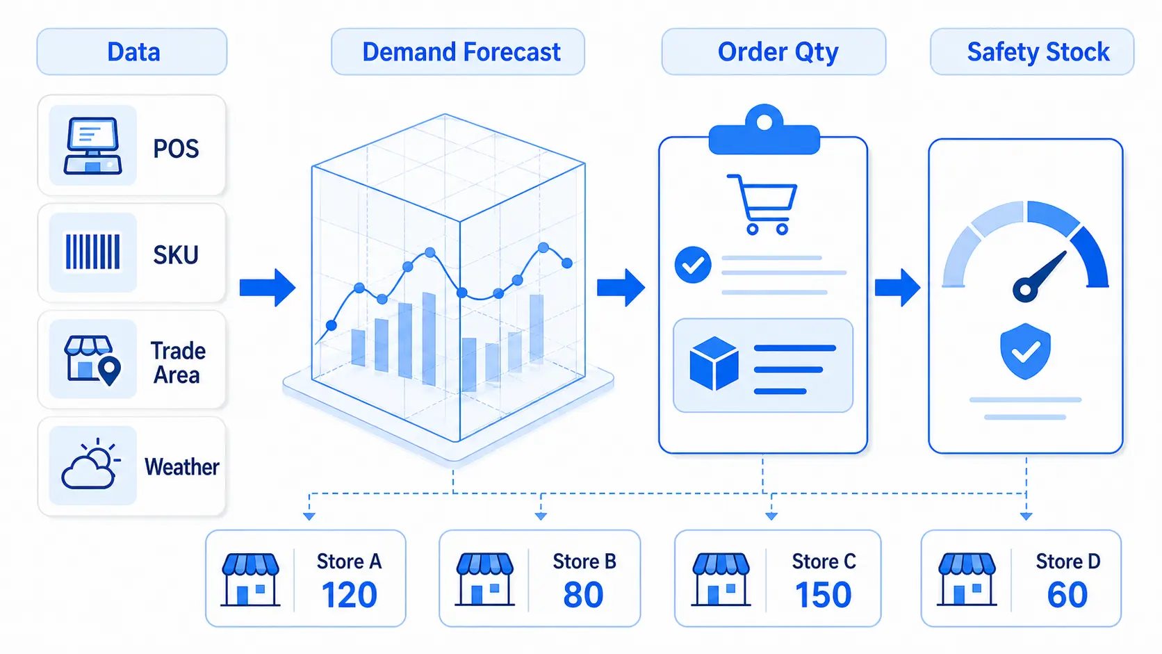 A supply chain optimization process diagram calculating store-specific order quantities and safety stock for franchise demand forecasting.
